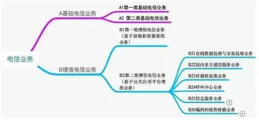 增值电信业务经营许可证 信息服务业务（仅限/不含互联网信息服务）异同解析——聚焦第二类增值电信业务